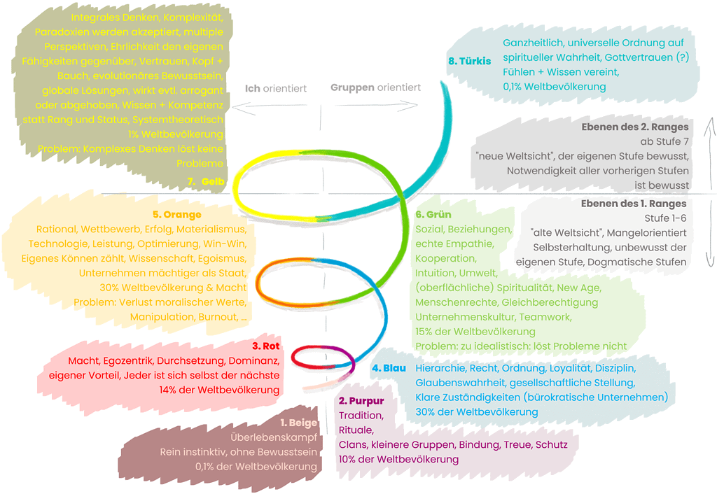 Das Graves Modell versteh die Welt für Mensch & Menschheit